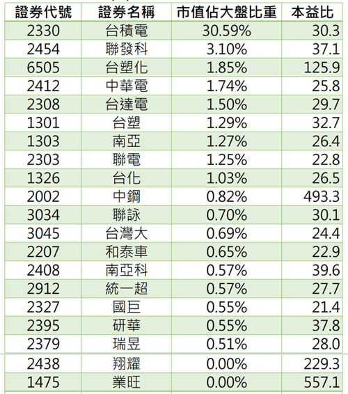 台股本益比超過20占權重65.5%