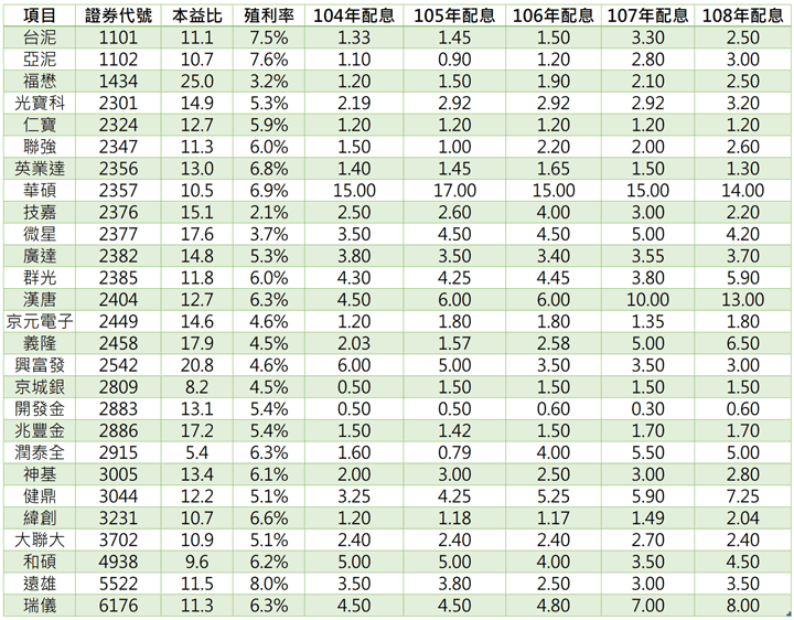 0056權值股2021/4/12本益比、殖利率及最近5年現金配息