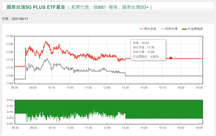 國泰台灣5G Plus即時市價淨值走勢圖(2021/6/11)