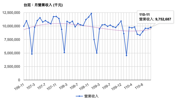 台泥最近四年每月營收趨勢