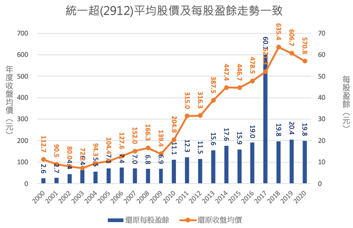 統一超店家數成長圖