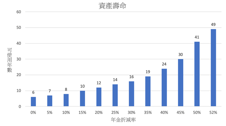 勞保老年年金少了52%，政府可以高枕無憂49年