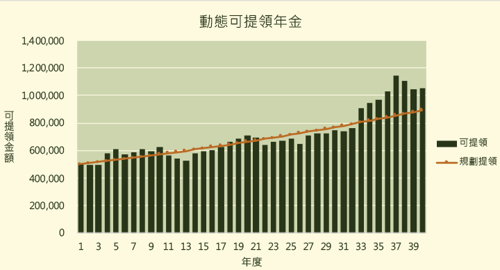 圖一：動態可提領年金