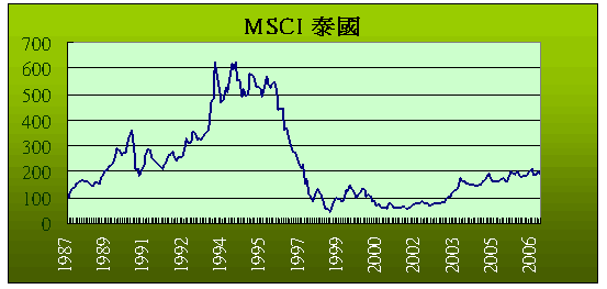 MSCI泰國