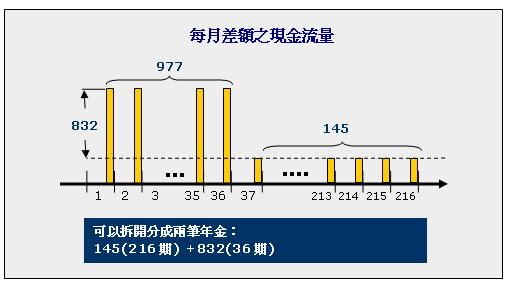 現金流量圖