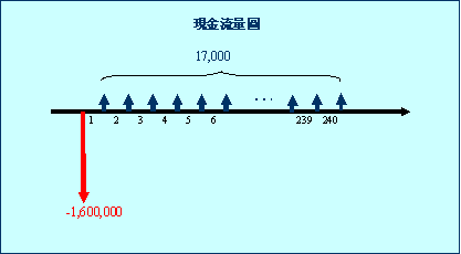 現金流量