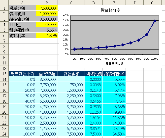 貸款成數vs投資報酬率