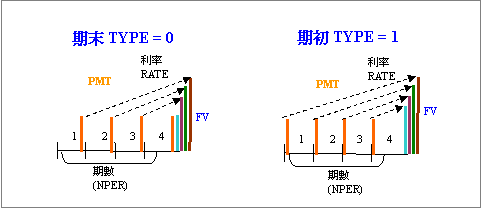 期初及期末現金流量