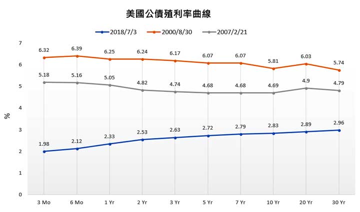 美國公債殖利率曲線