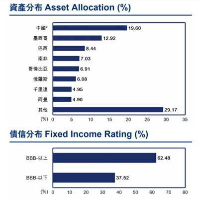 資產分布