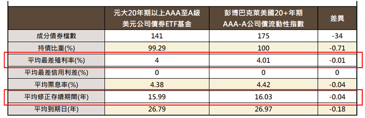 元大20年期以上AAA至A即美元公司債券ETF基金