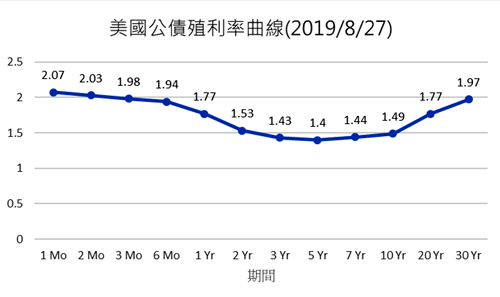 美國公債殖利率曲線