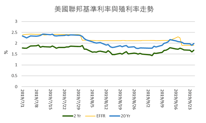 美國聯邦基準利率與殖利率走勢