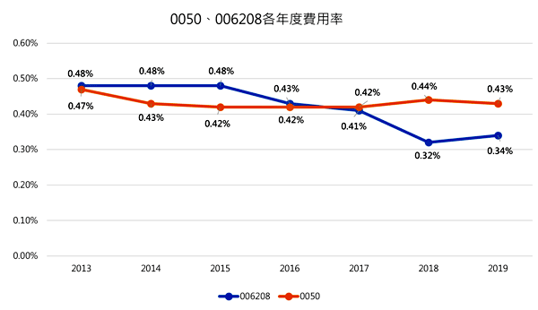 0050、006208各年度費用率