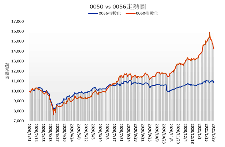 0050及0056近一年走勢大不同