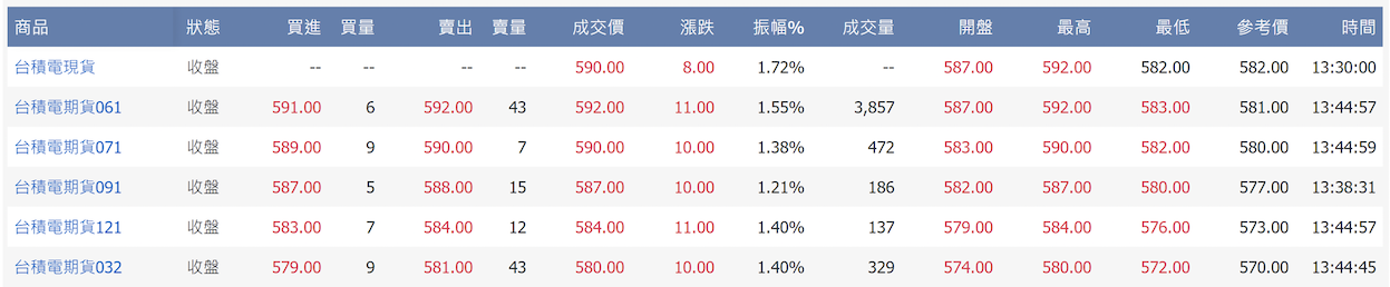 台積電期貨交易資訊