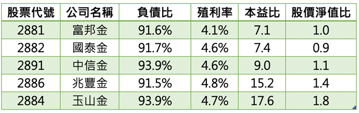 金控公司負債比