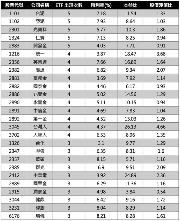 個股於高股息ETF出現次數