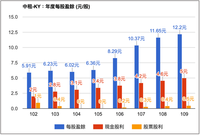 中租-KY每年EPS呈現成長趨勢