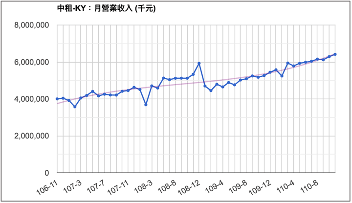 月營收也是成長態勢