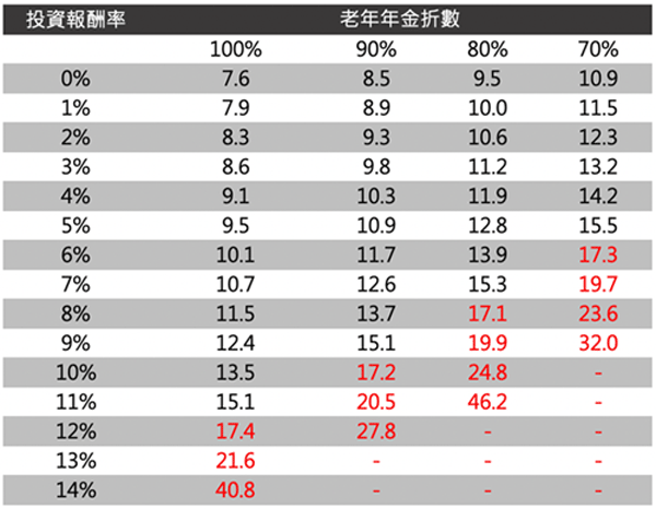 勞保老年年金可追上一次金年數