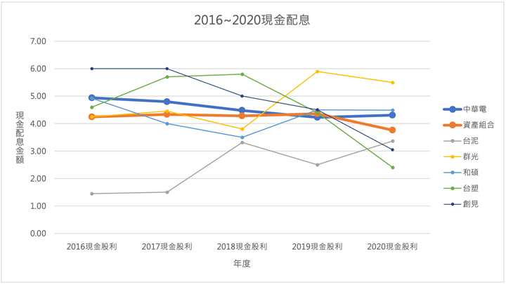 中華電及組合的現金股利