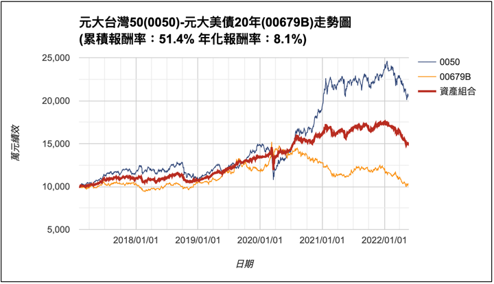 0050及00679B走勢圖