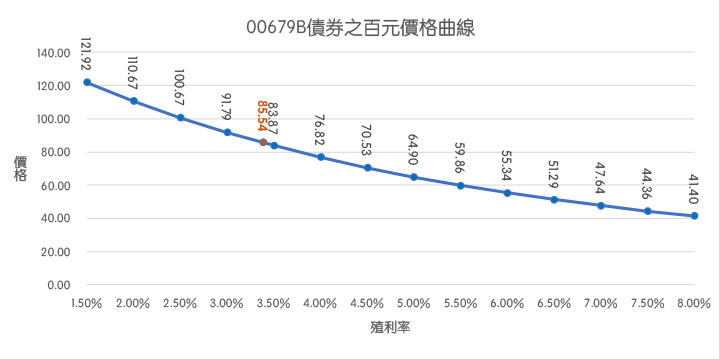 00679B股價走勢圖