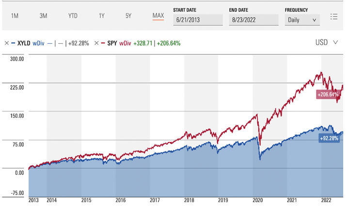 XYLD及SPY含息績效圖
