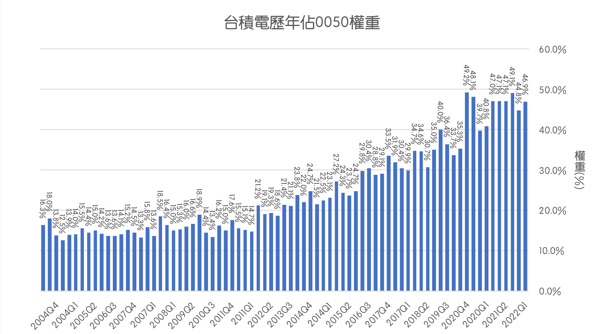 台積電佔0050歷史權重