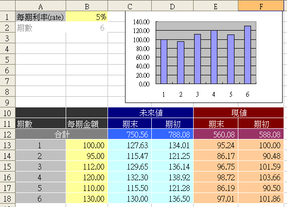 Excel終值與現值