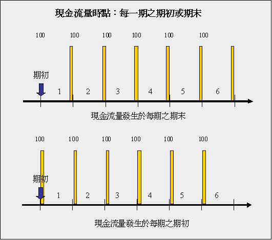 期初與期末