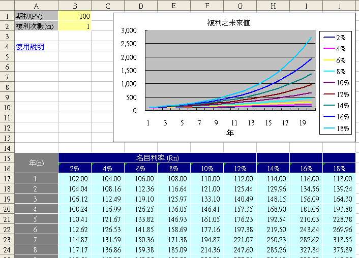 複利之未來值