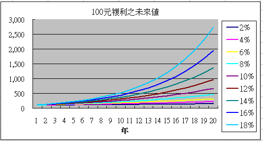 複利