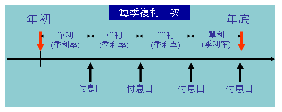 付息期間