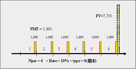 年金未來值FV