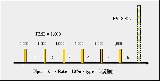 年金未來值(期初)