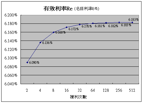 有效利率圖