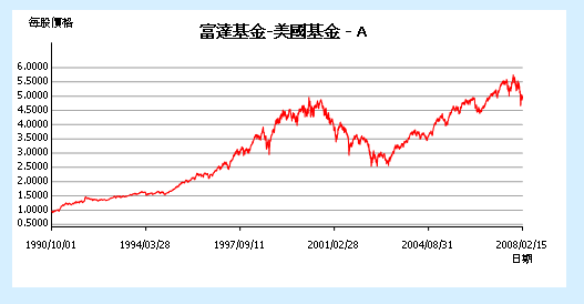 富達美國基金