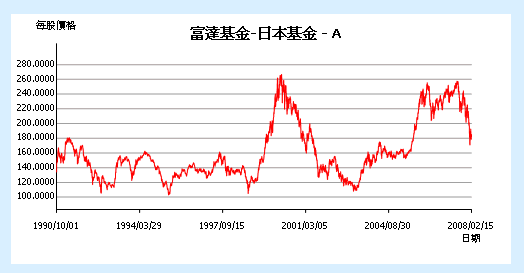 富達日本基金