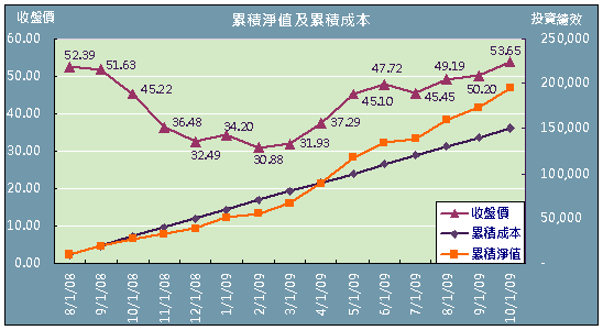 定期定額之累積淨值