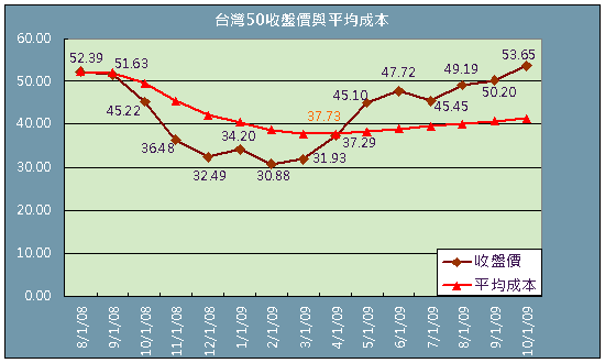 定期定額之平均成本