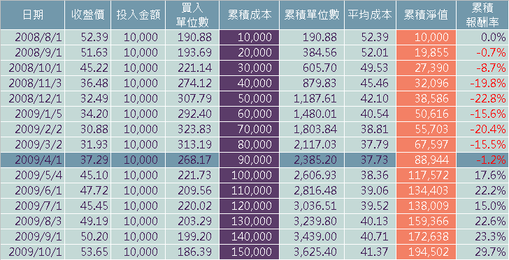 定期定額試算