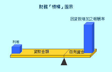 財務槓桿觀念