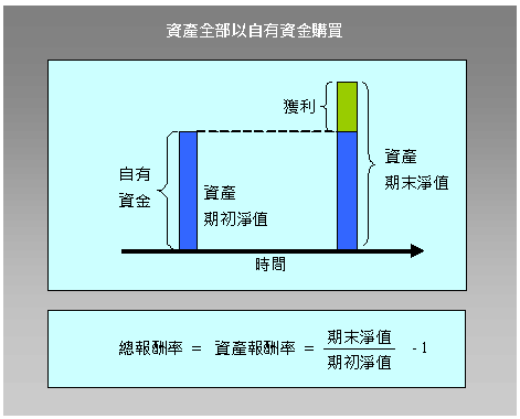 資產報酬率