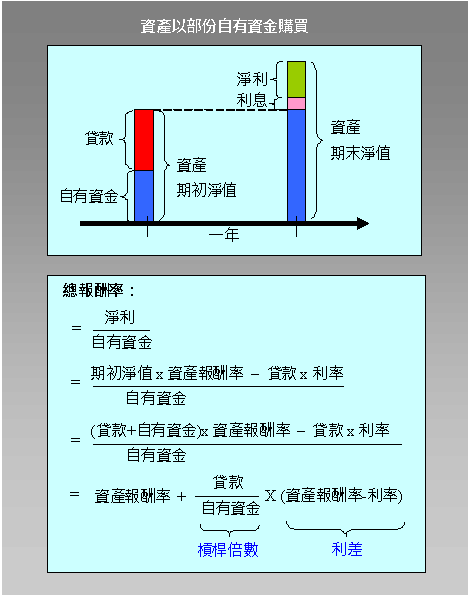 財務槓桿公式說明