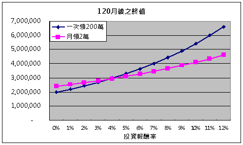 120月之終值