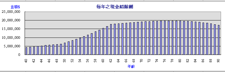 退休金結餘4