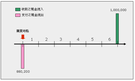 躉繳型現金流量