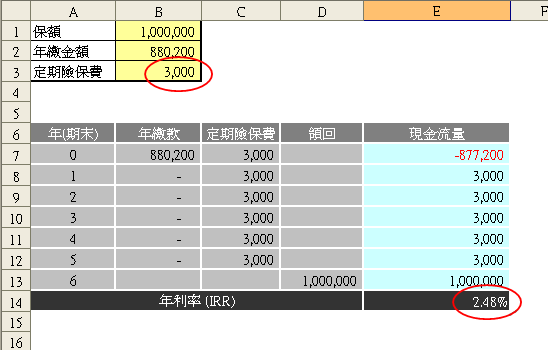 躉繳保險考慮保費後之IRR